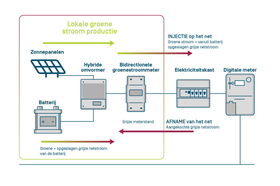 Bidirectionele groenestroommeter bij hybride omvormers met thuisbatterij